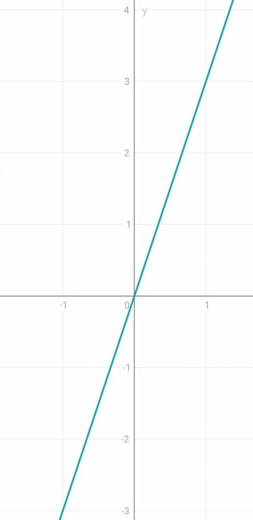 Построить по точкам график у = 3х