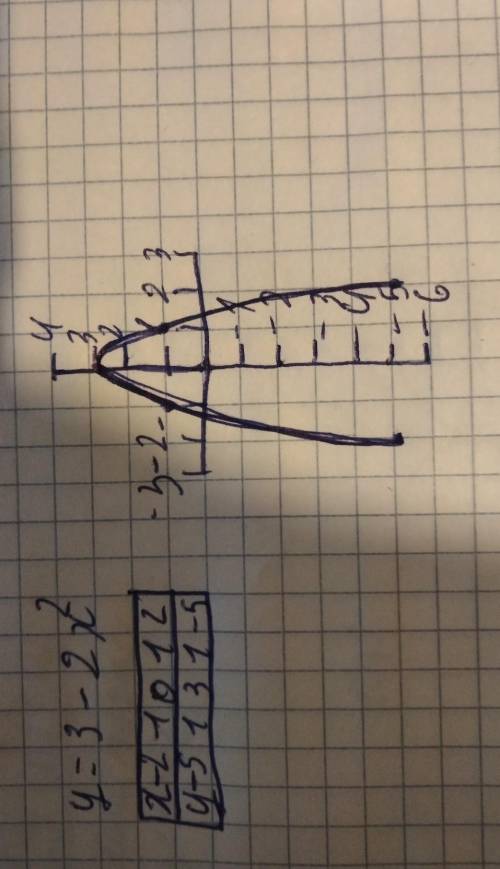 Функцияны зерттеп графигін салындар [tex]y = 3 - 2x^2