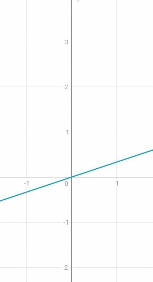 На одной системе координат построить графики функуий y=1/3x; y=-4