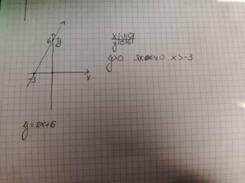Посторойте график функции y=2x+6. Определите по графику, при каких значениях аргумента значения функ