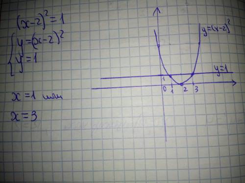 Графическим методом реши уравнение:(х-2)²=1