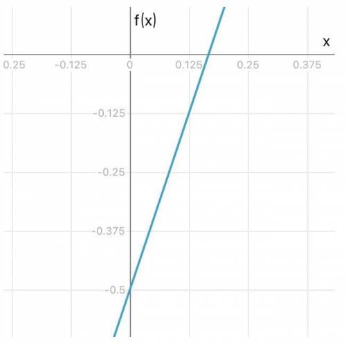 F(x)=[3x-0.5] Построить график.