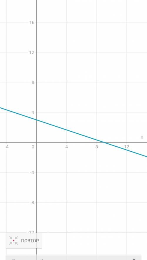 Постройте график функции заданной формулой у=-1/3х+3