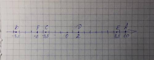 570. Отметьте на координатной прямой точки: А(10); B(-8,5); C(-3,5); D(2); E(8,5); F(-5).