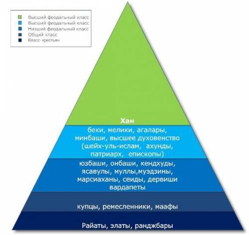 Иерархическая структура управления в Крымском ханстве в виде пирамиды