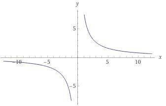 Построить график функции y=8/x Построить график функции y=8/x