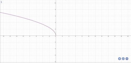 Постройте график функции y= корень -3x