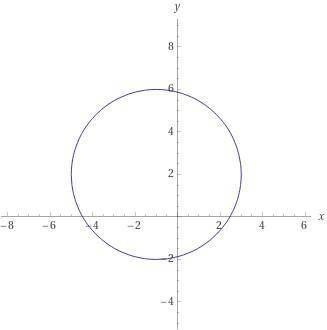 Побудуйте на координатній площині фігуру рівняння якої (х+1)^2+(y-2)^2=16