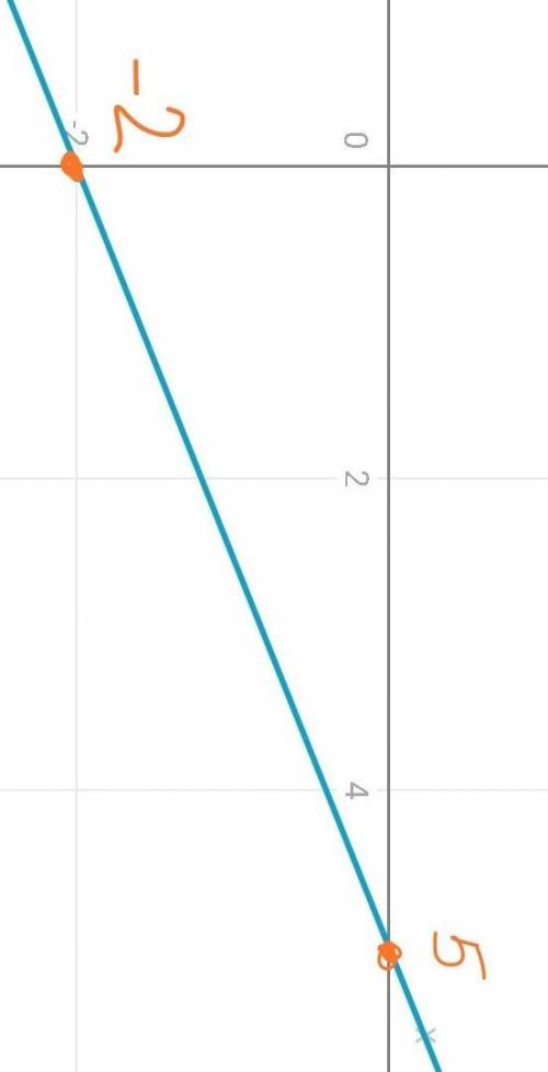 Постройте график линейного уравнения 2x - 5y - 10 = 0. Определите, принадлежит ли графику данного ур