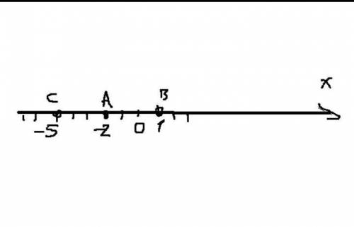 1) Начертите координатную прямую, приняв за единичный отрезок 20 кле- ток, и отметьте на ней точки с