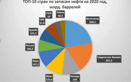 Таблица добычи топлива в мире и России