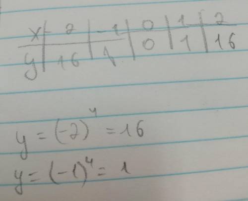 таблицу заполнить плз y = x^4