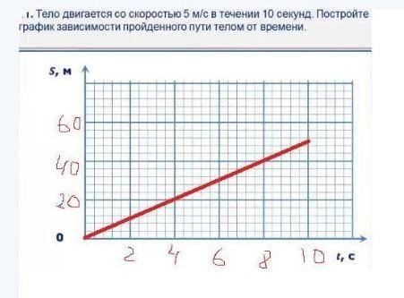 Тело двигались со скоростью 10 м/с из начальной точки 5м Постройте график зависимости перемещения от