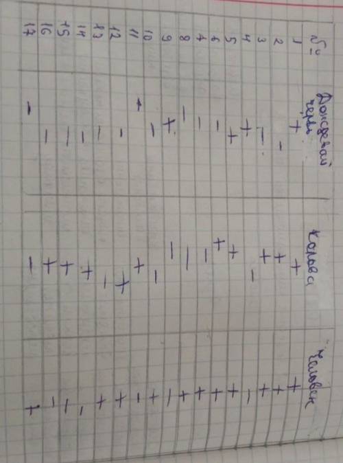 А) Назовите одно отличие в строении пищеварительной системы дождевого червя и коровы ( )