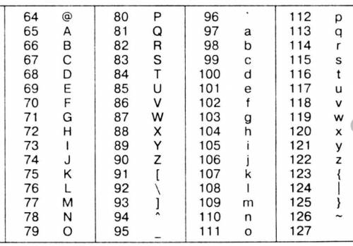 Найди зашифрованное слове используя таблицу кодировки Unicode, порядок символов начинается с числа 6