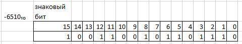 Запишите коды целых отрицательных чисел -6510 и -13010 в памяти компьютера при использовании 16-ти р