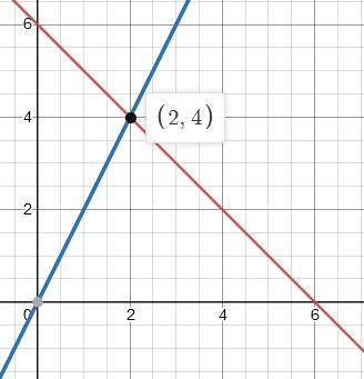 Найдите координаты точки пересечения прямых y=6-x и y=2x