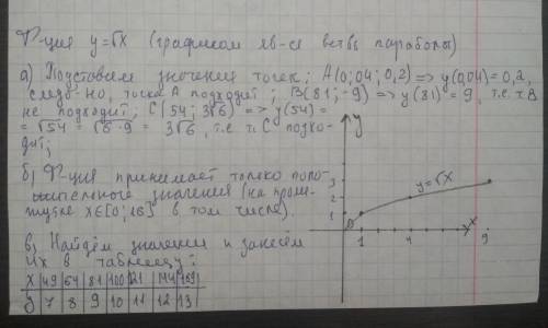 8. ( ) Дана функция = . а) Проходит ли график этой функции через точки А (О.04, 0,2), в 81; -9), C(5