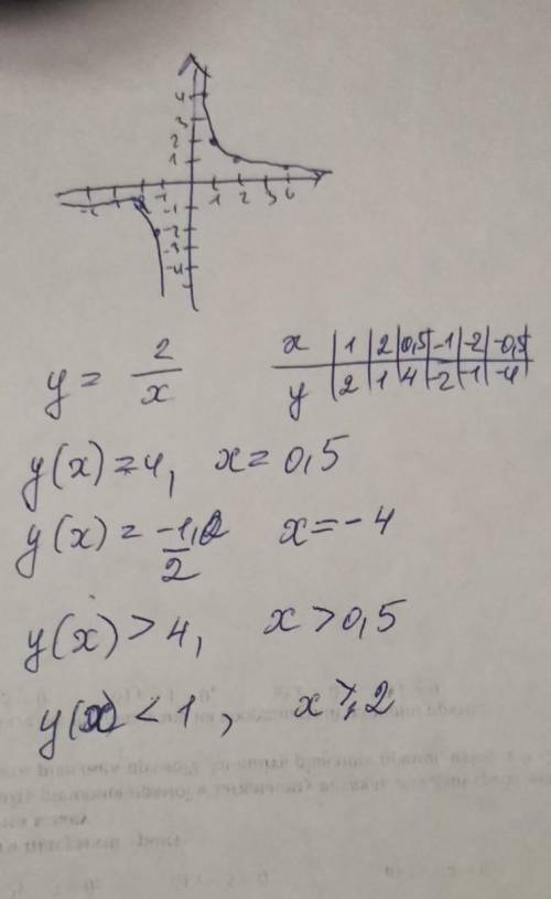 Постройте график функции y= 2/x. найдите при каких значениях x: 1) y ( x)=4;. 2) y(x) = -1/2; 3) y(x