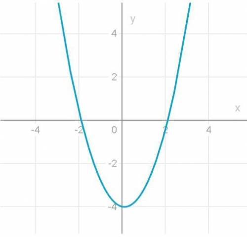 Побудуйте графік функції y = x²-4x/16-4