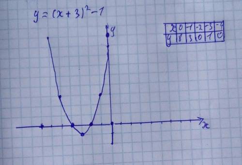 Y=(x-3)²+1 Постройте график и таблицу