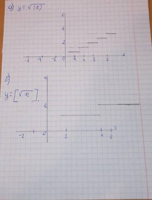 9.19 a) y = 4x - 6; = б) y = 5x + 7;