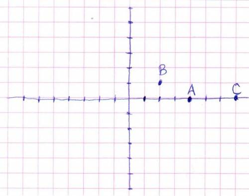 Начертите координатный луч с единичным отрезком длиной 10 клеток отметьте на нём точки А (0,4) C(0,7