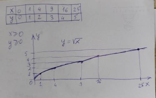 Постройте график функции у=√х если аргумент равен 4,объяснения чертеж таблица,