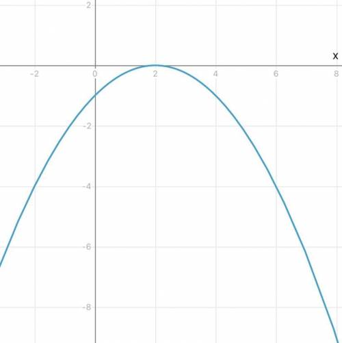 ,построить график функции y=-1/4x^2+x-1