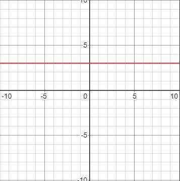 Постройте координатную плоскость прямую,заданную уравнением ax+by+c=0,при слейдующим значение коэффи