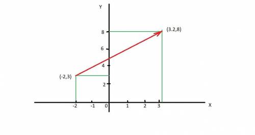 из начальной точки с координатами х0=-2 м и у0=3 м тело некоторый путь, так что проекция вектора пер