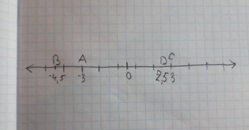 На координатной прямой отметьте точки A(-3),B(-4,5),C(3), D(2,5)