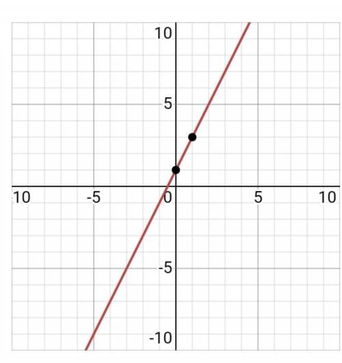 Y=2x+1 построить график