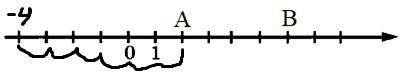 4 Запишите координаты точек А и В. Найдите по рисунку значение 2 - 8