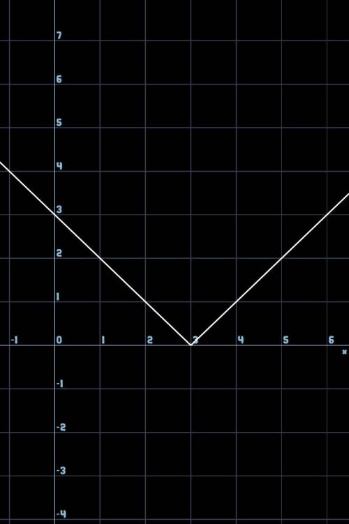 Постройте график функции: y = |x - 3| !!