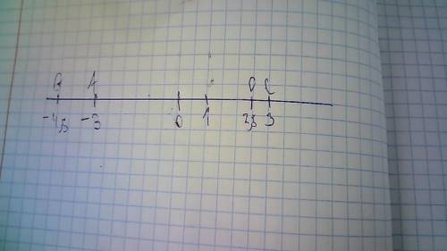 A) на координатной прямой отметьте точки A-3 B-4,5 C3 D2,5 б) укажите точки с противоположными коорд