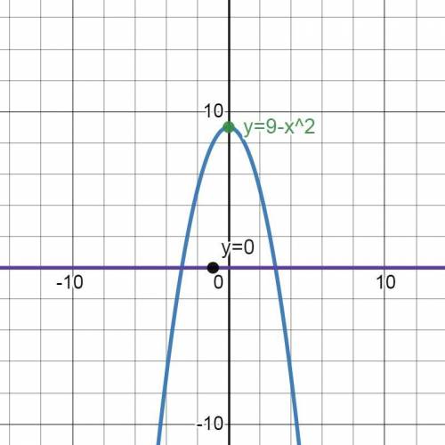 Вычислите площадь фигуры, ограниченной линиями. Выполните рисунок. a) y=9 – x², y=0 b) y=-x²+1, y=3