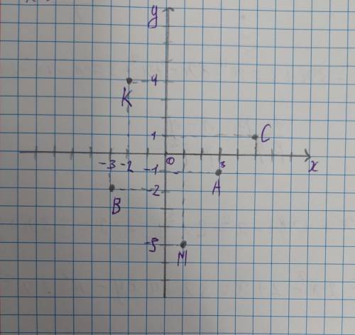Позначте на координатній площині точки A(4;-1);C(5;1);B(-3;-2);M(1;-5)K(-2;4)