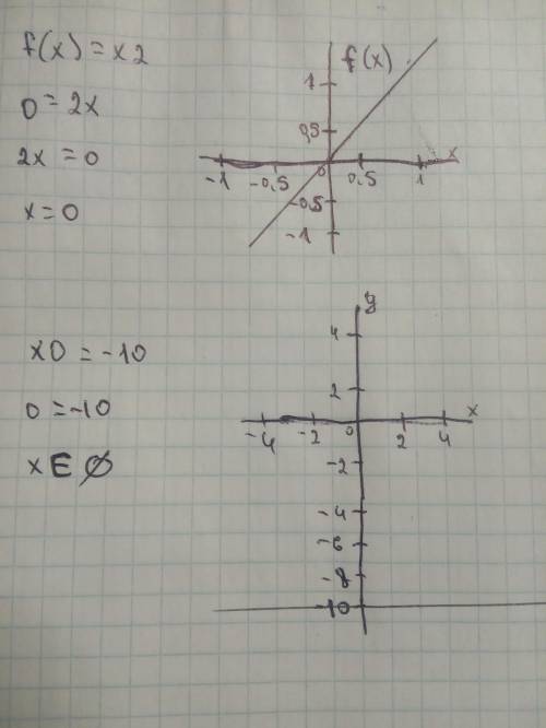Определи угловой коэффициент касательной к графику функции f(x)=x2 в точке с абсциссой x0=−10. ответ