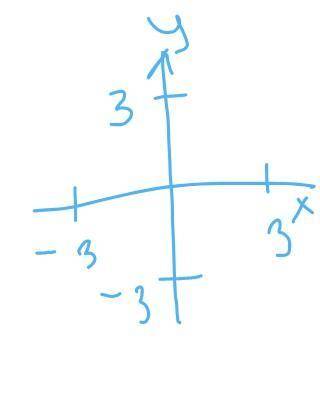 Коло задане рівнянням х²+у²=9. знайдіть всі точки перетину цього кола з віссю ординат