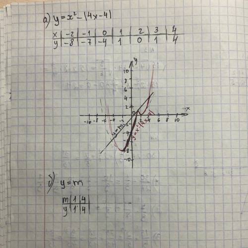 Постройте график функции y=x^2-4x+4 556