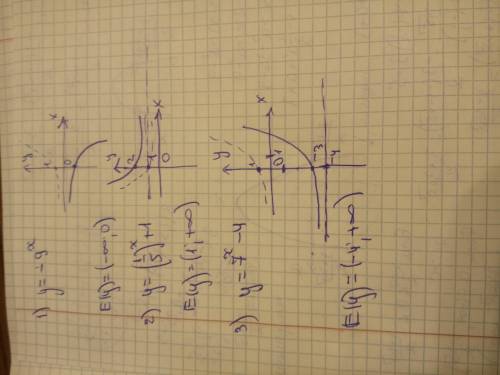 Знайдіть область значень функції 1)y=-9^x 2)y=(1/5)^x+1 3)y=7^x-4 Задаю вопрос 4 раз