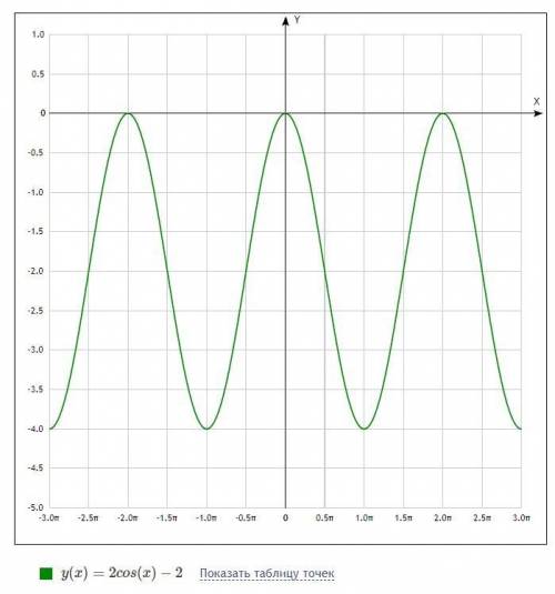 Побудуйте график у=2cosx-2