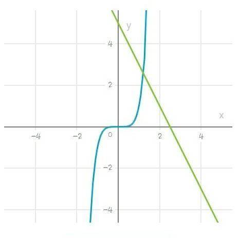 Визначте графічно кількість коренів рівняння б) x^5=5-2х