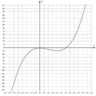 Постройте график функции : y = 3x^3 - 9x^2 - 2