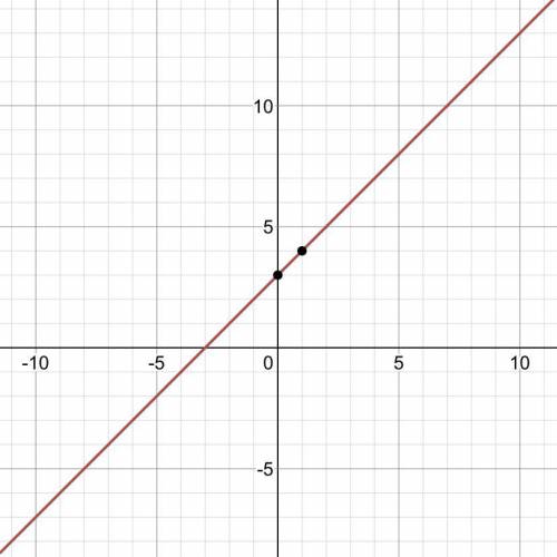.Построить график функции: y= x^2+6x+9 x+3
