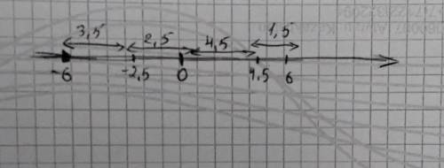 на кординатной примой отметь точки А(6) В(-2,5) С нужно начертить