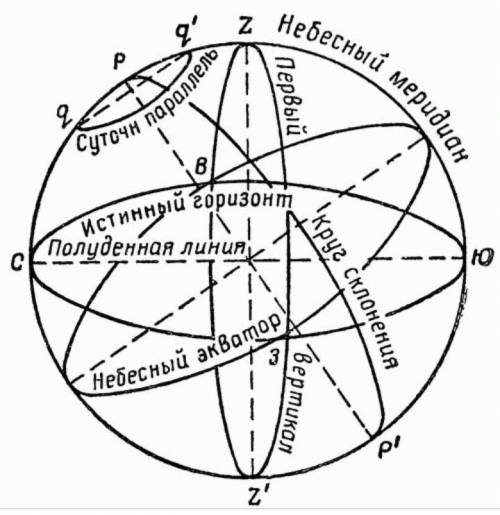Астрономия хелп определить на схеме Небесный экватор (а) Круг небесного серединна (б) Круг склонения