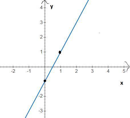 F(x)=2x-1 график мне очен нужен