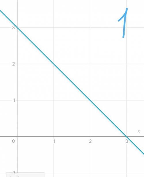 Постройте график функции у=-х+3; у=х-2; у=0,3х